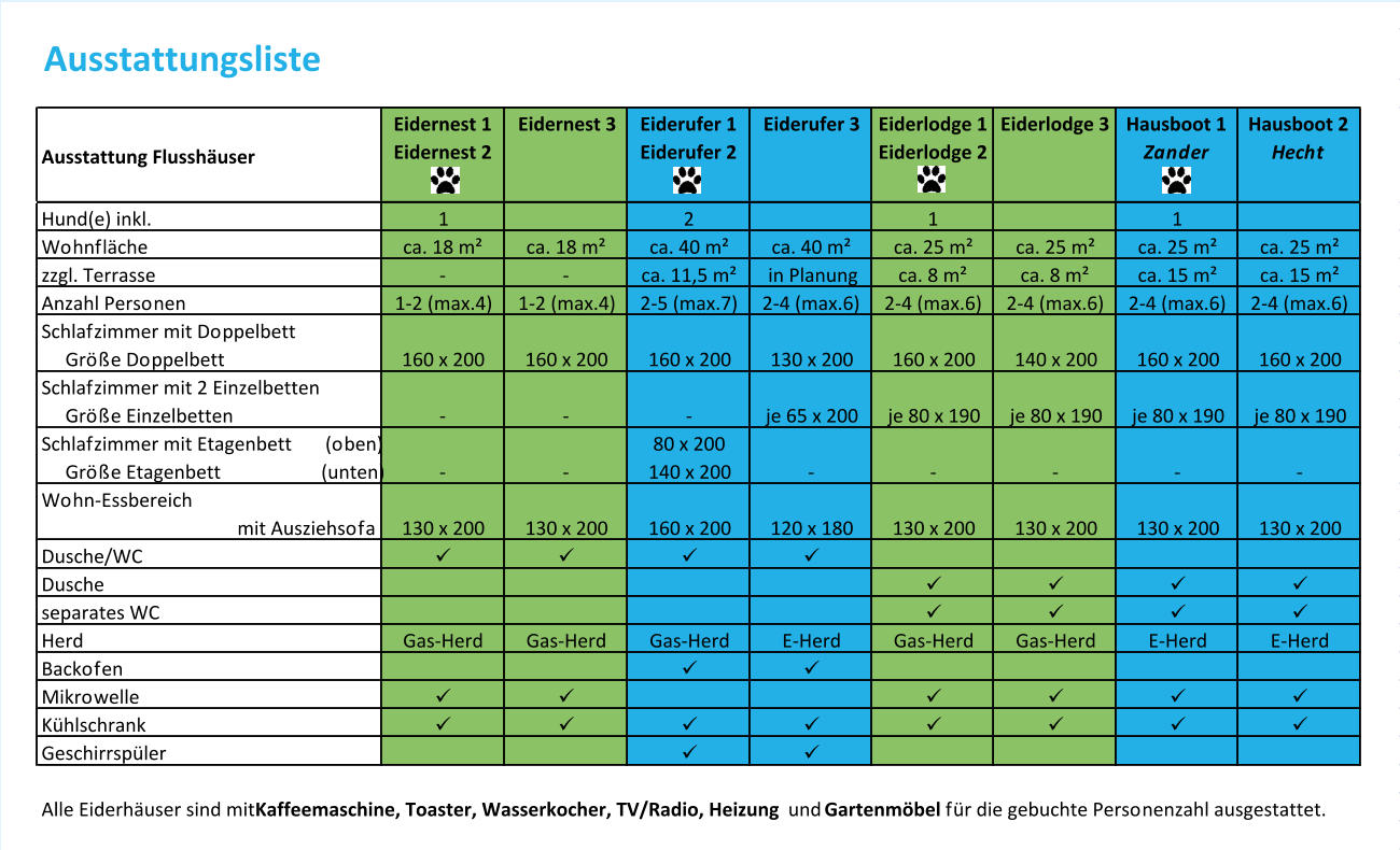 Ausstattungsliste Ausstattung Flusshäuser Eidernest 1 Eidernest 2 Eidernest 3 Eiderufer 1 Eiderufer 2 Eiderufer 3 Eiderlodge 1 Eiderlodge 2 Eiderlodge 3 Hausboot 1 Zander Hausboot 2 Hecht Hund(e) inkl. 1 2 1 1 Wohnfläche ca. 18 m² ca. 18 m² ca. 40 m² ca. 40 m² ca. 25 m² ca. 25 m² ca. 25 m² ca. 25 m² zzgl. Terrasse - - ca. 11,5 m² in Planung ca. 8 m² ca. 8 m² ca. 15 m² ca. 15 m² Anzahl Personen 1-2 (max.4) 1-2 (max.4) 2-5 (max.7) 2-4 (max.6) 2-4 (max.6) 2-4 (max.6) 2-4 (max.6) 2-4 (max.6) Schlafzimmer mit Doppelbett      Größe Doppelbett 160 x 200 130 x 200 160 x 200 140 x 200 160 x 200 160 x 200 Schlafzimmer mit 2 Einzelbetten      Größe Einzelbetten - je 65 x 200 je 80 x 190 je 80 x 190 je 80 x 190 je 80 x 190 Schlafzimmer mit Etagenbett       (oben) 80 x 200      Größe Etagenbett                     (unten) 140 x 200 - - - - - Wohn-Essbereich                                          mit Ausziehsofa 160 x 200 120 x 180 130 x 200 130 x 200 130 x 200 130 x 200 Dusche/WC     Dusche     separates WC     Herd Gas-Herd Gas-Herd Gas-Herd E-Herd Gas-Herd Gas-Herd E-Herd E-Herd Backofen   Mikrowelle       Kühlschrank         Geschirrspüler   Alle Eiderhäuser sind mit  Kaffeemaschine, Toaster, Wasserkocher, TV/Radio, Heizung  und  Gartenmöbel  für die gebuchte Personenzahl ausgestattet. - - 130 x 200 130 x 200 160 x 200 160 x 200 - -